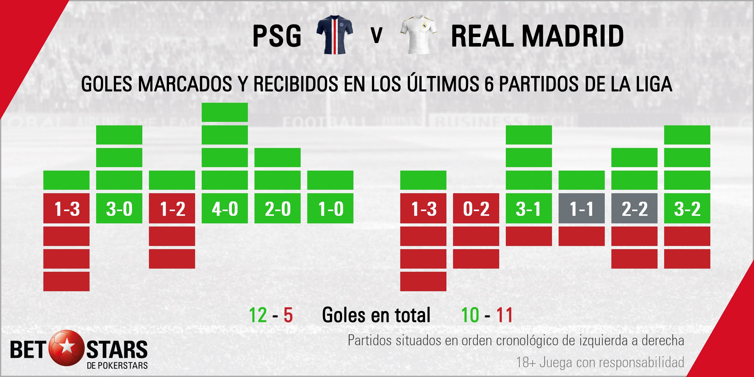 BetStars Paris St Germain vs Real-Madrid Champions League 03 Betstars, París Saint Germain vs Real Madrid, pronósticos deportivos, fútbol, LaLiga Santander, París Saint Germain vs Real Madrid apuestas, últimas noticias deportivas, apuestas deportivas pronosticos expertos, noticias de deportes, partidos de hoy, fútbol hoy, partidos de fútbol hoy, los partidos de hoy, La Liga 2019 20, apuestas final de la Champions, apuestas de la Champions, apuestas de Champions con el pronóstico experto, Champions League apuestas, Cuotas de la final de la Champions, Favoritos en las apuestas de la Champions League, El mejor torneo empieza con una posible final anticipada